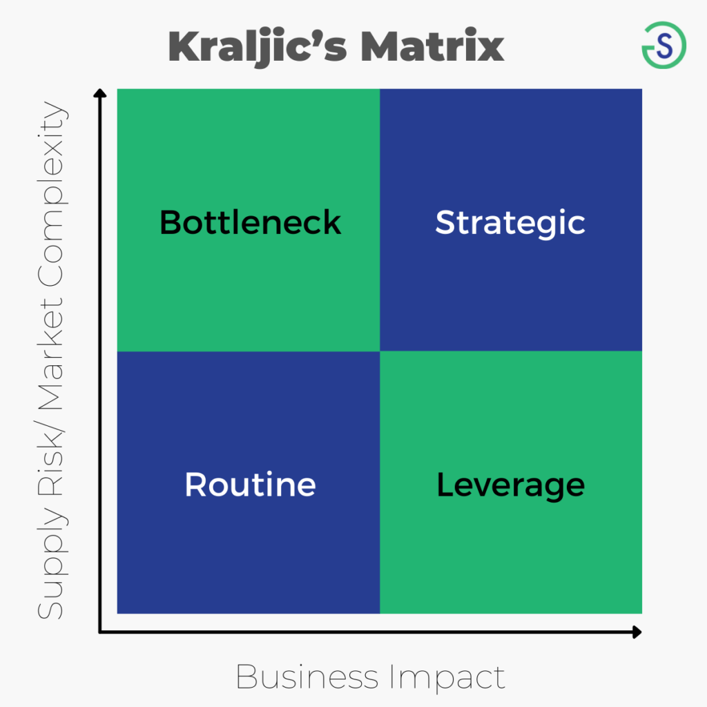 Sourcing Matrix