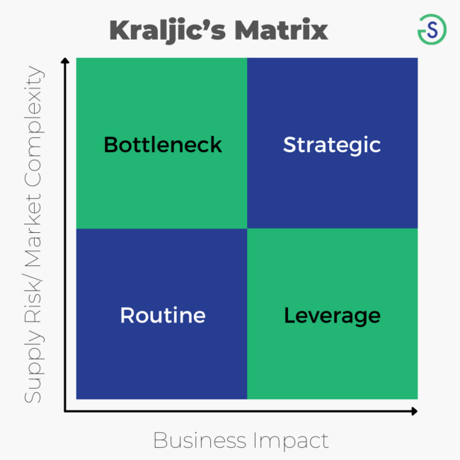 Strategic Sourcing | Understanding The 7-Step Strategic Sourcing Process