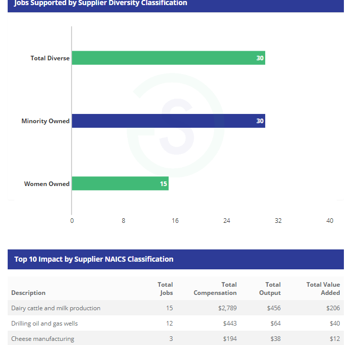 New Custom Economic Impact Reporting Updates are Now Available!