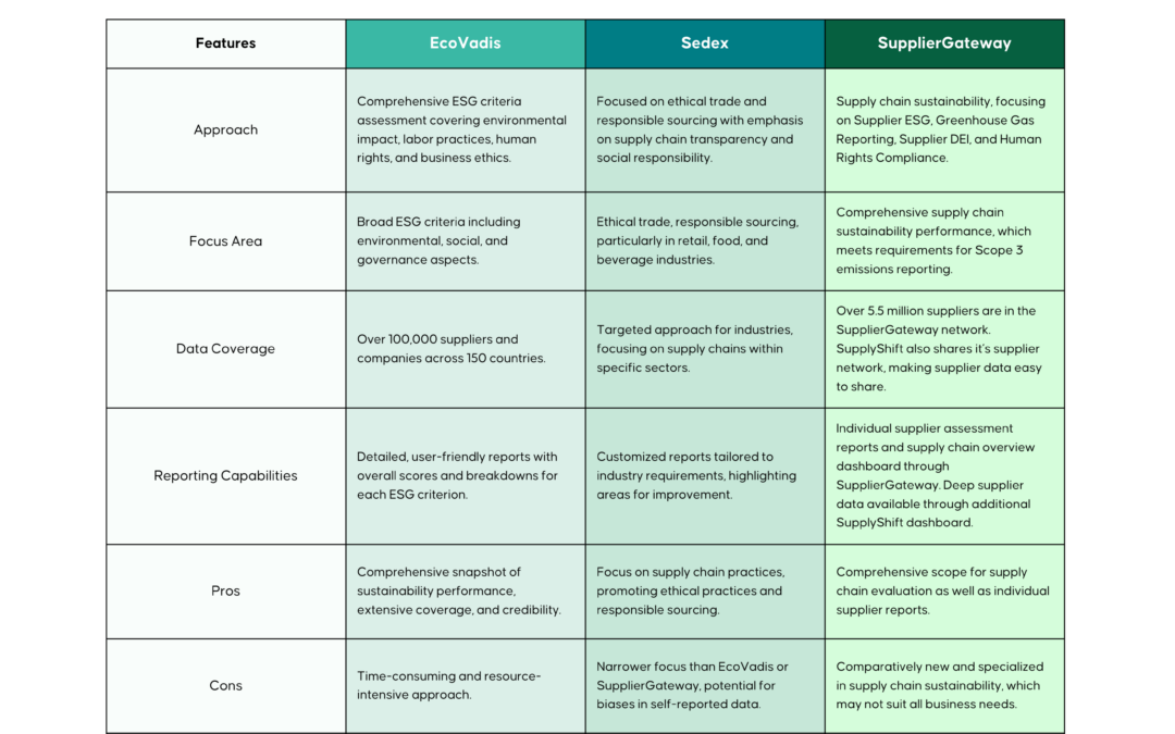 EcoVadis vs. Sedex Sustainability Assessments